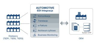 Schemat integracji EDI z ERP w branży Automotive